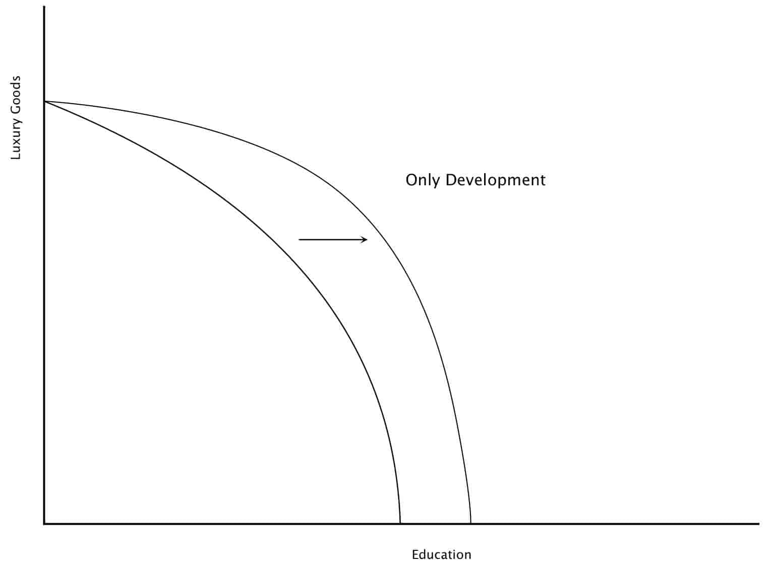 difference between economic growth and economic development Community development versus economic development the table below gives a summary overview of the difference between community development and economic development. difference between economic growth and economic development Community development versus economic development the table below gives a summary overview of the difference between community development and economic development.
