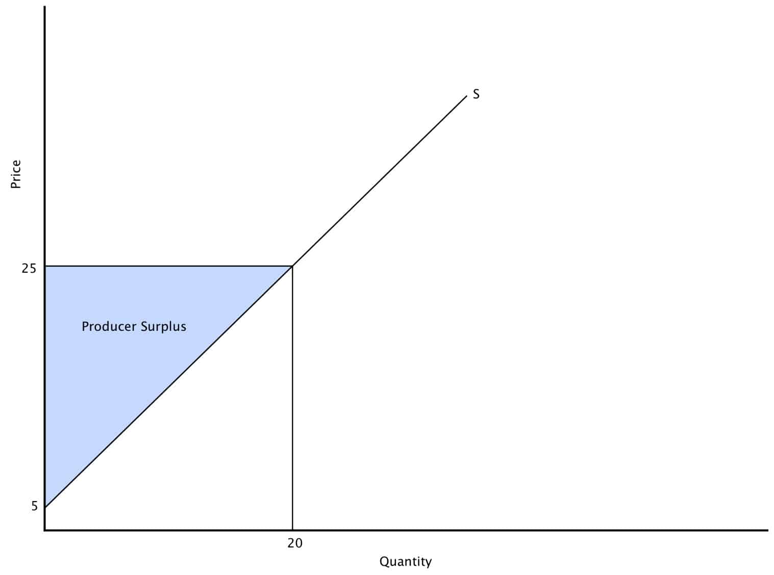 Consumer Surplus and Producer Surplus Intelligent Economist