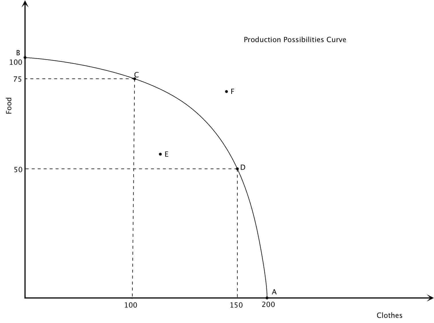 Production Possibilities Frontier Intelligent Economist