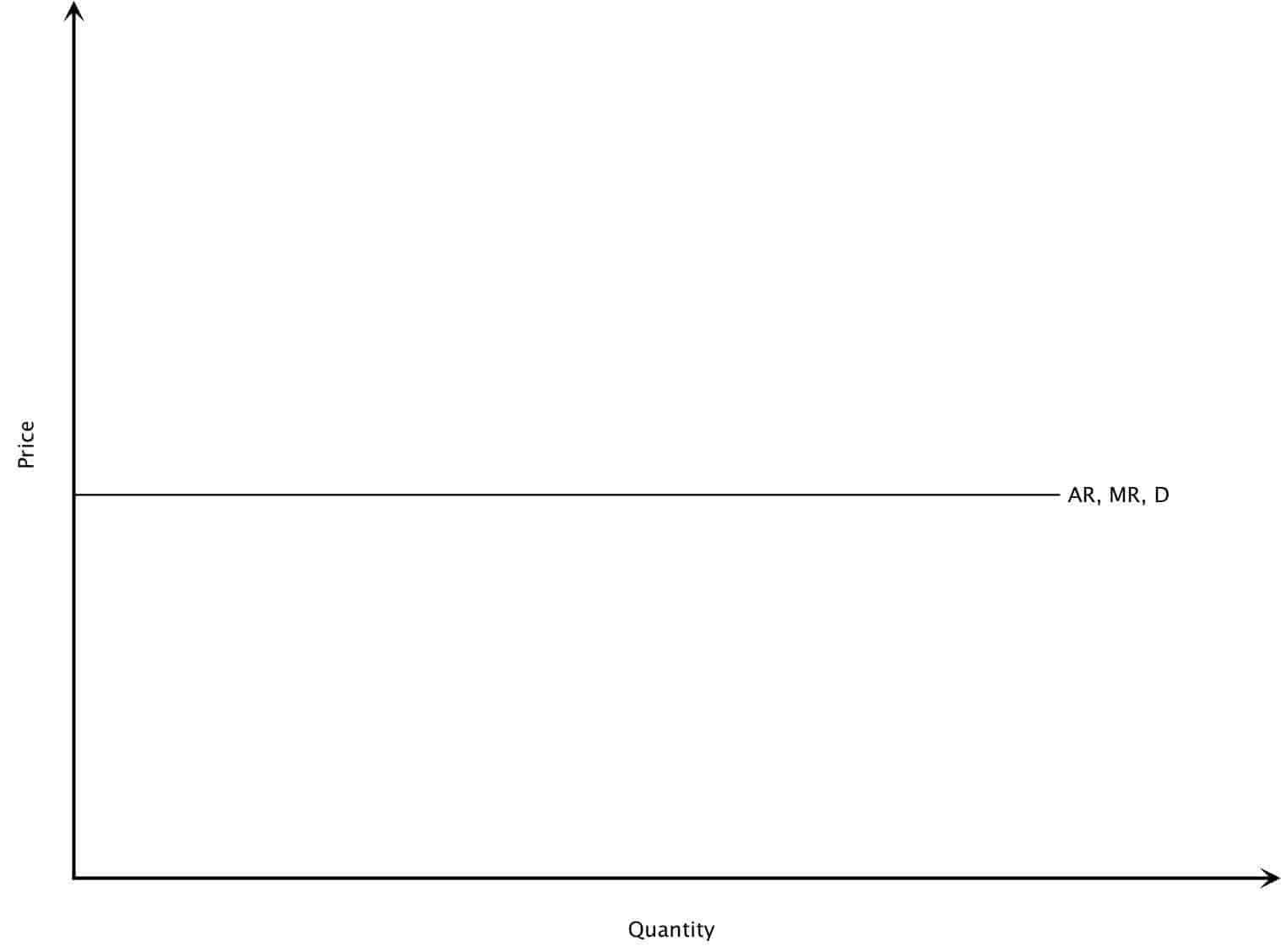 AR, MR Average Marginal Revenue Curve for Perfect Competition