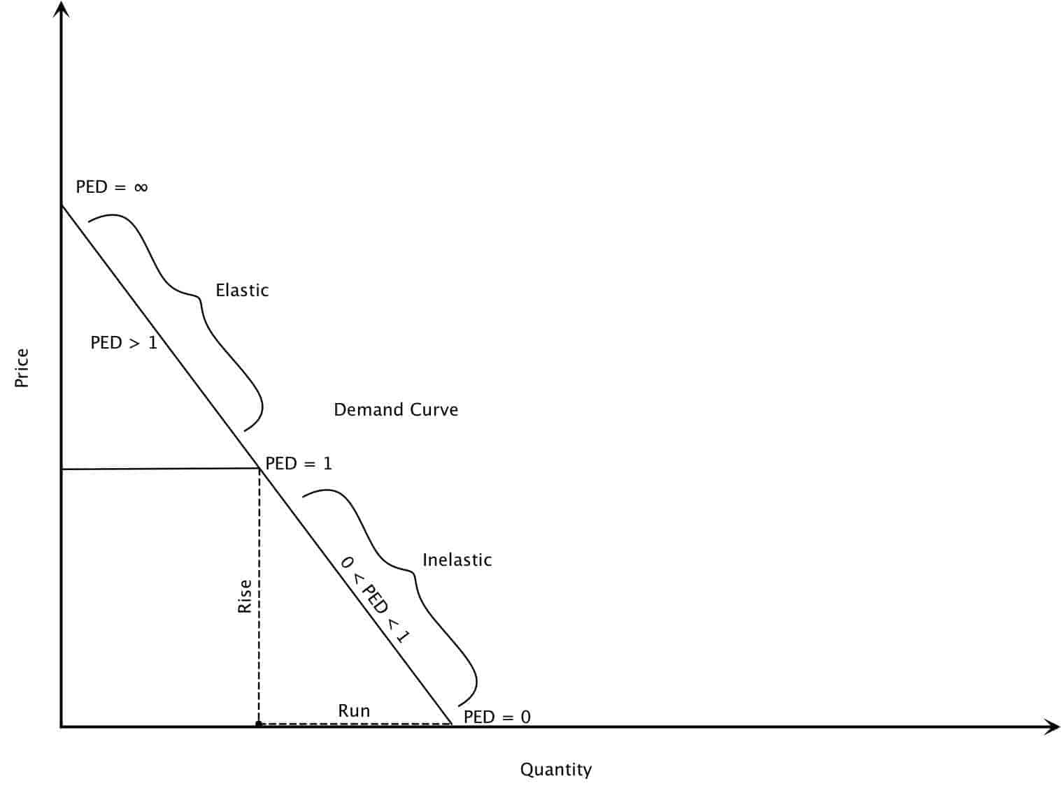 Price Elasticity Of Demand  Ped   U2013 Intelligent Economist