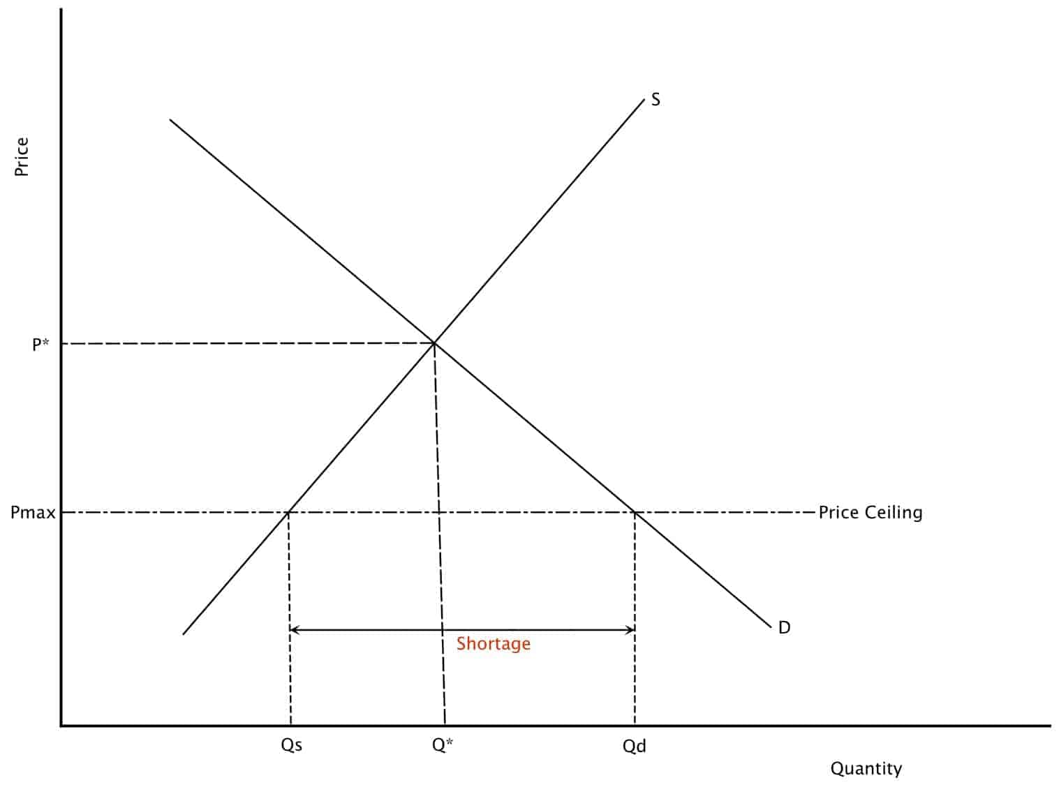 Price Control Price Ceiling Intelligent Economist