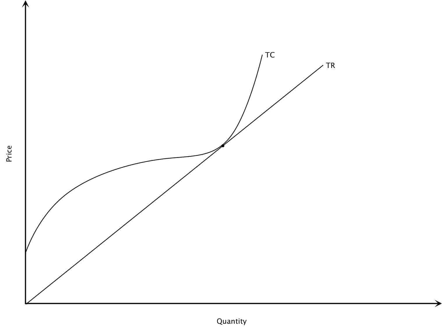 TC, TR Normal Total Cost = Total Revenue