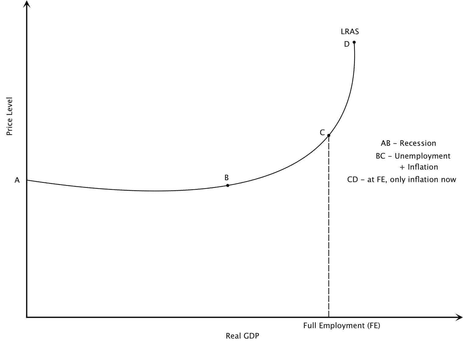 Keynesian LRAS Keynesian Long Run Average Supply Graph