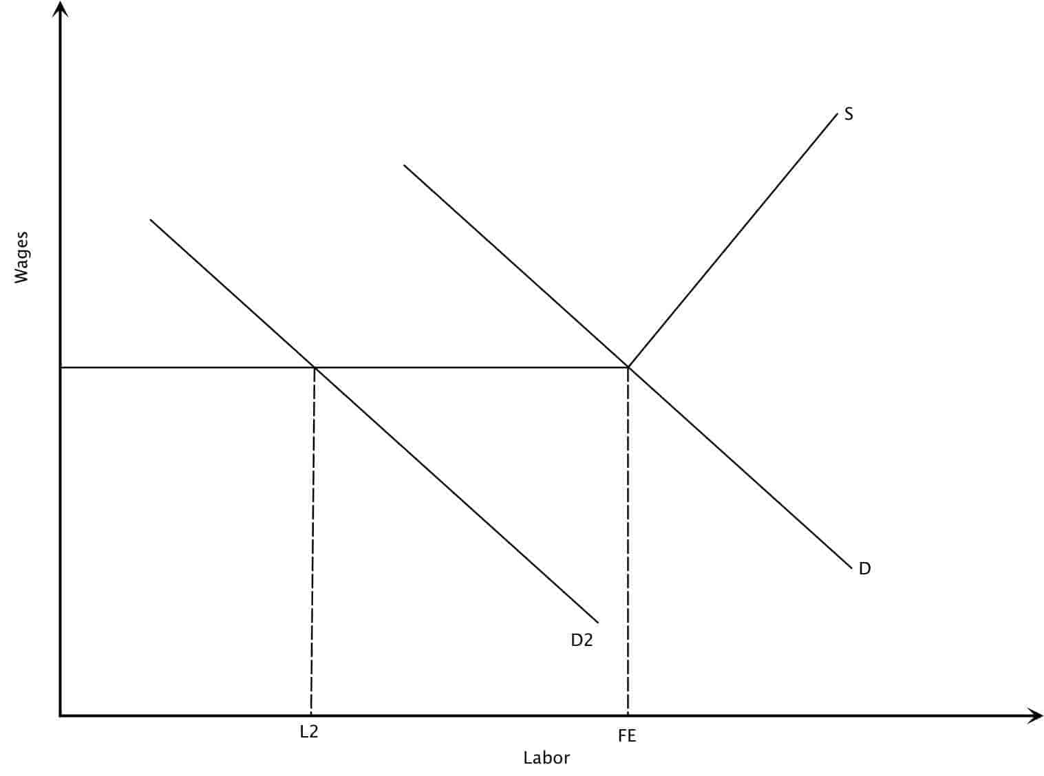 L K Keynesian Labor Market Graph