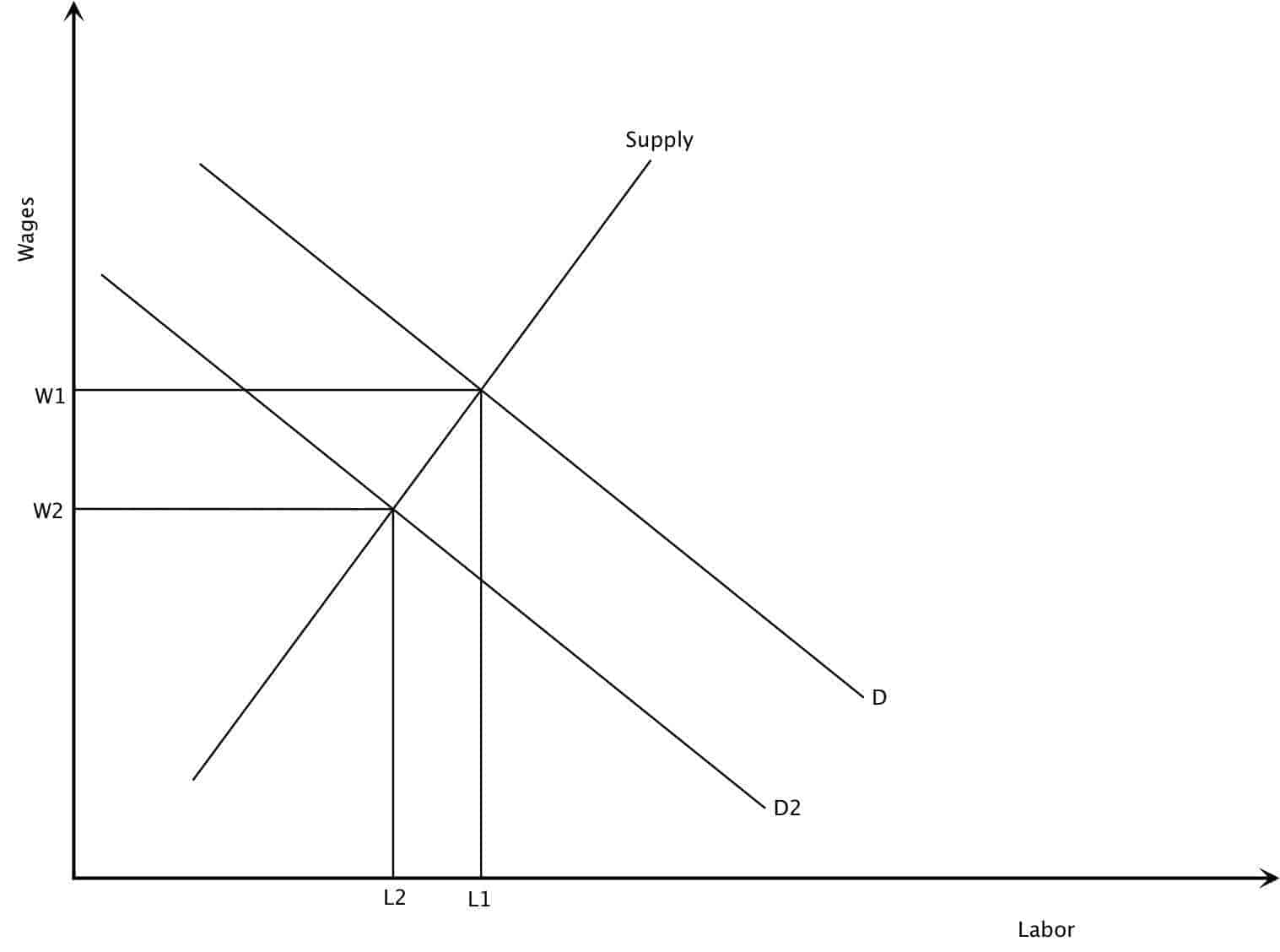 L Monetarist Monetarist Labor Market Graph