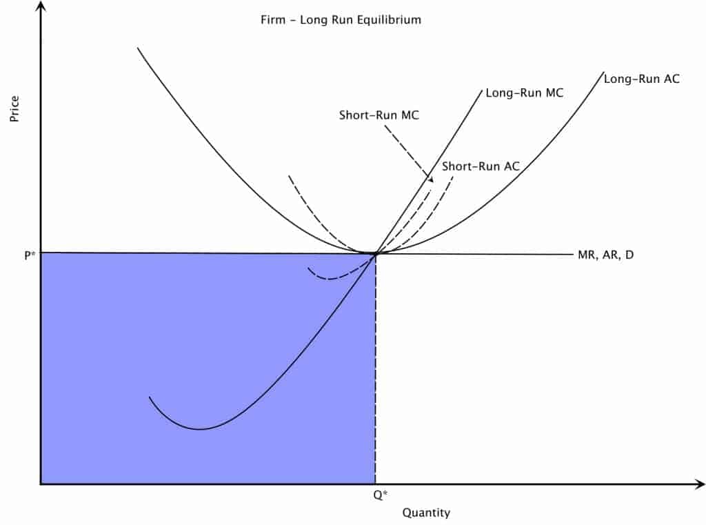 Long Run Equilibrium Perfect Competition Long Run Equilibrium Graph