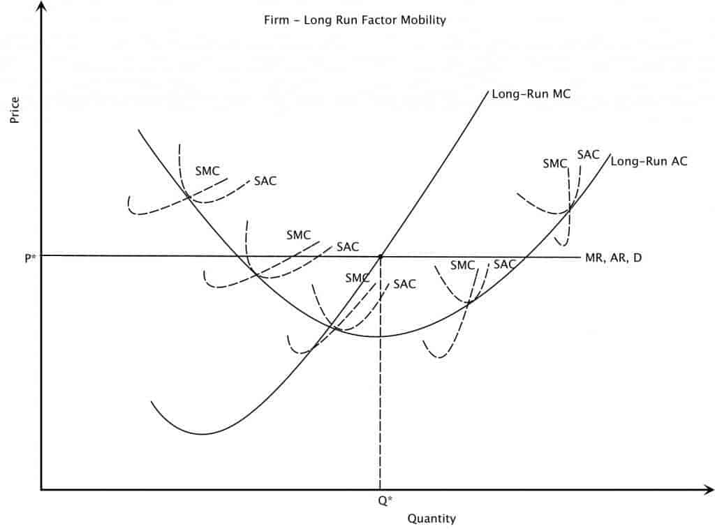Long Run Factor Mobility Perfect Competition Long Run Factor Mobility