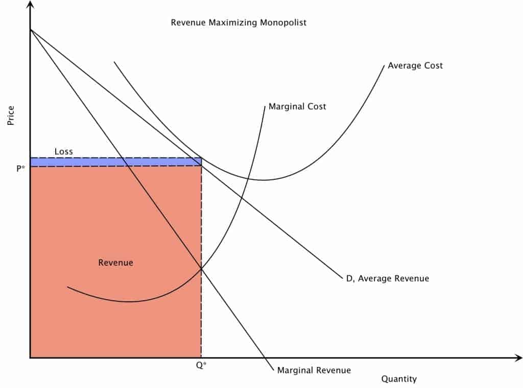A Loss Making Monopoly Market Structure Graph