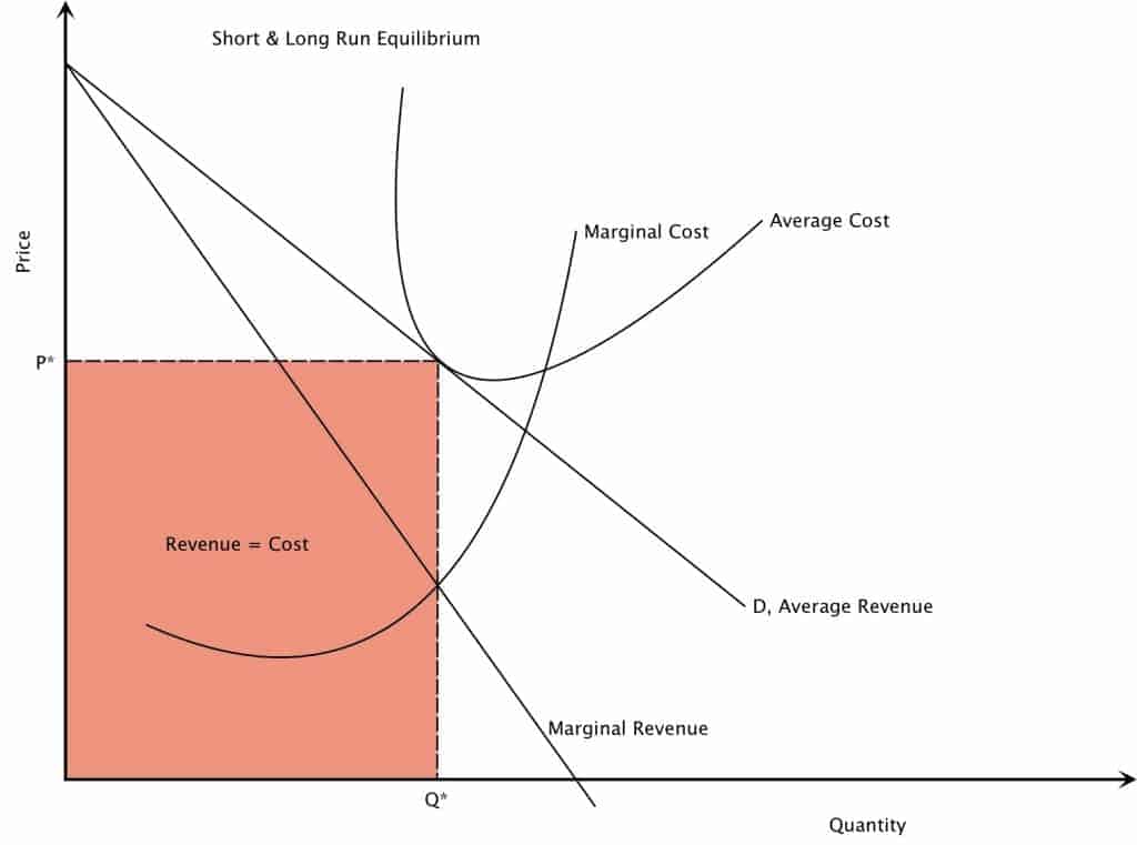 Monopolistic Comp, Long & Short Monopolistic Competition Short and Long Run Equilibrium