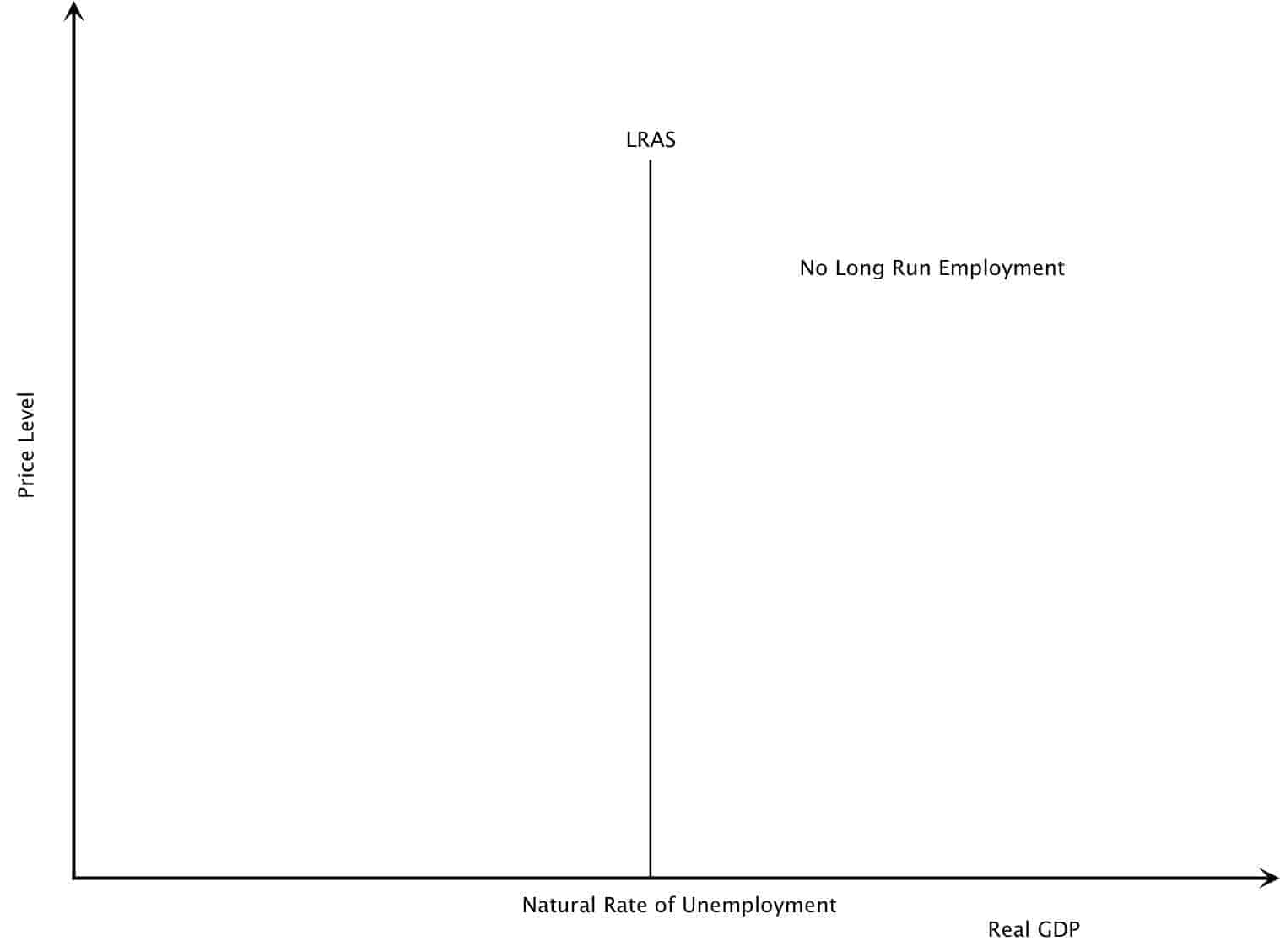 monetarist LRAS Monetarist Long Run Average Supply Graph