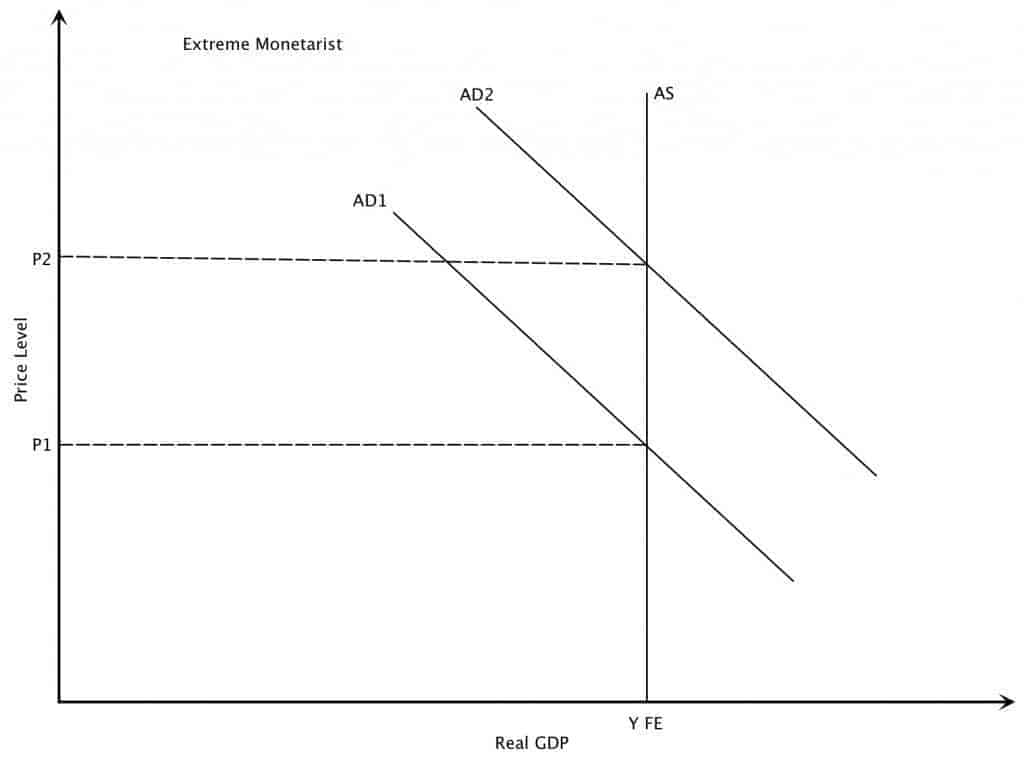 Extreme keynesian Increase in Aggregate Demand Extreme Monetarist Case Graph