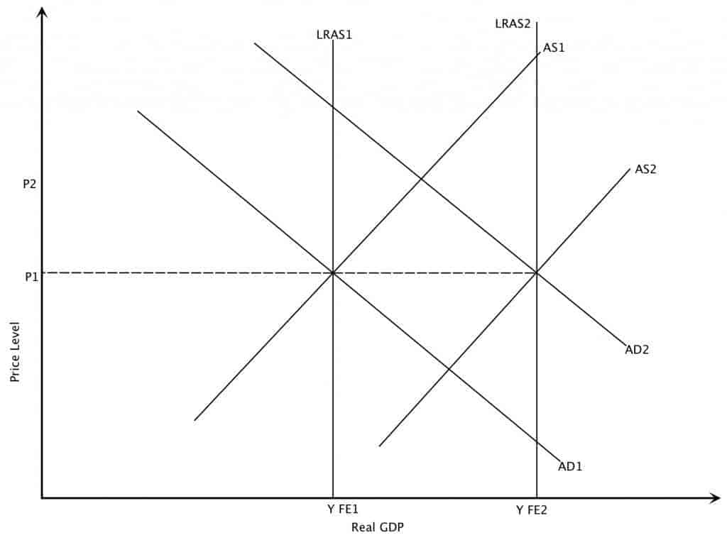 increase in supply Increase in Aggregate Supply Graph