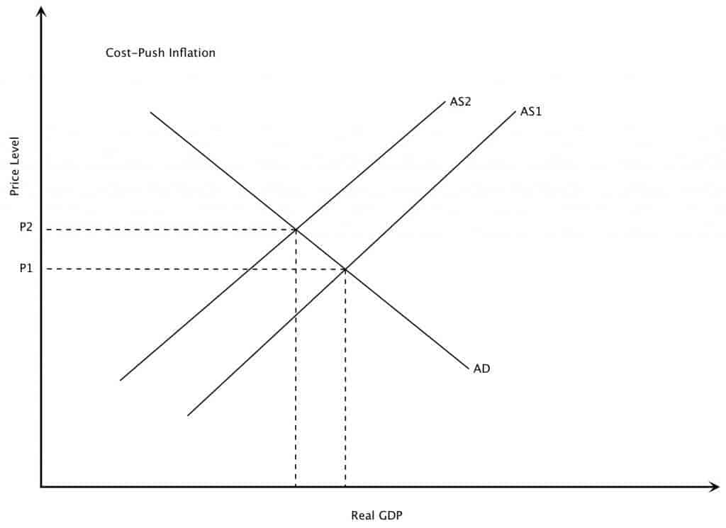 supply curve,inputs we see a shift or decrease in the aggregate supply curve from