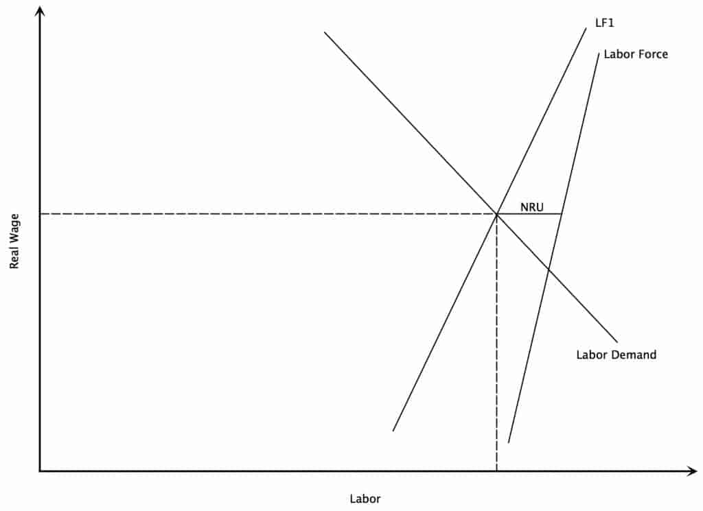 The Natural Rate of Unemployment The Natural Rate of Unemployment Graph