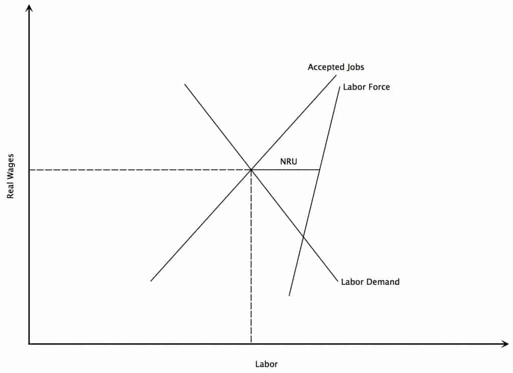 LRPC Wage non-accelerating inflation rate of unemployment diagram