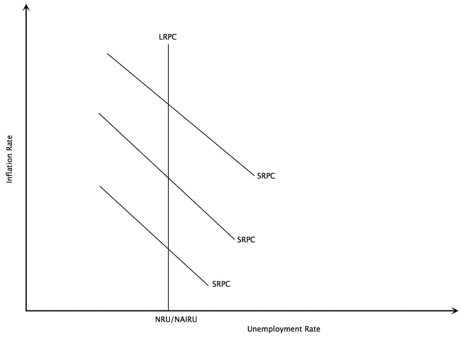 the phillips curve