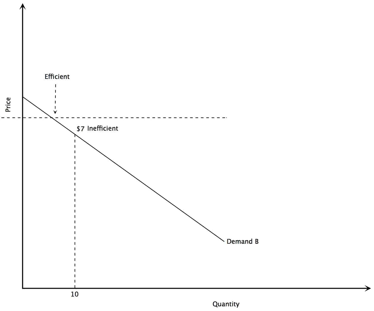 Production and Consumption Efficiencies