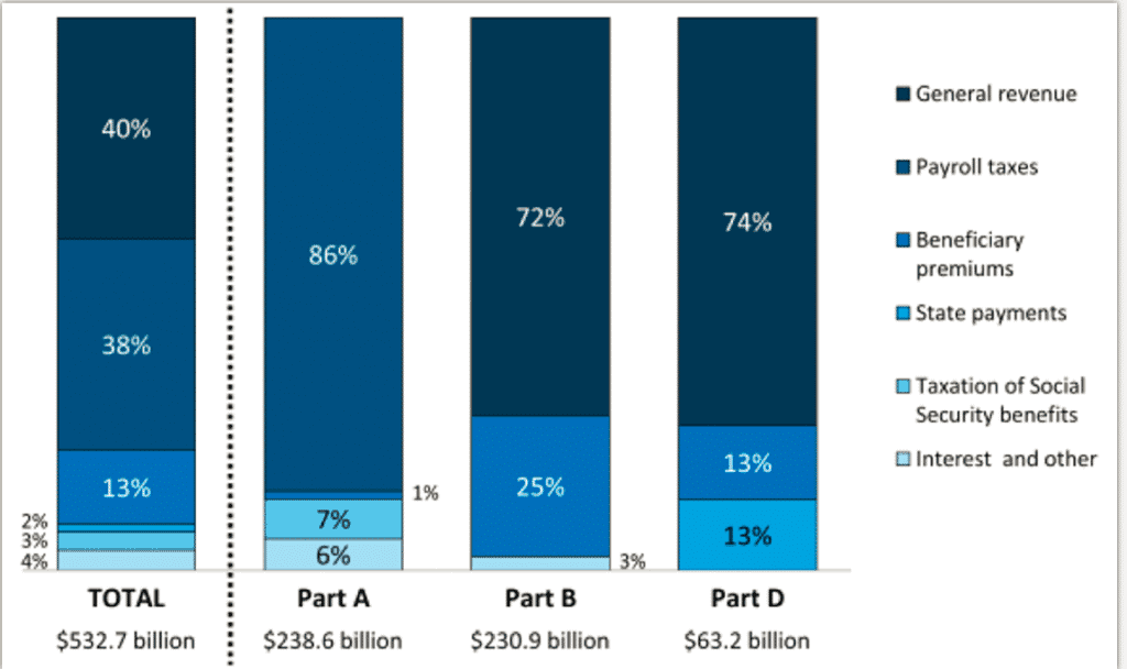 Medicare revenue