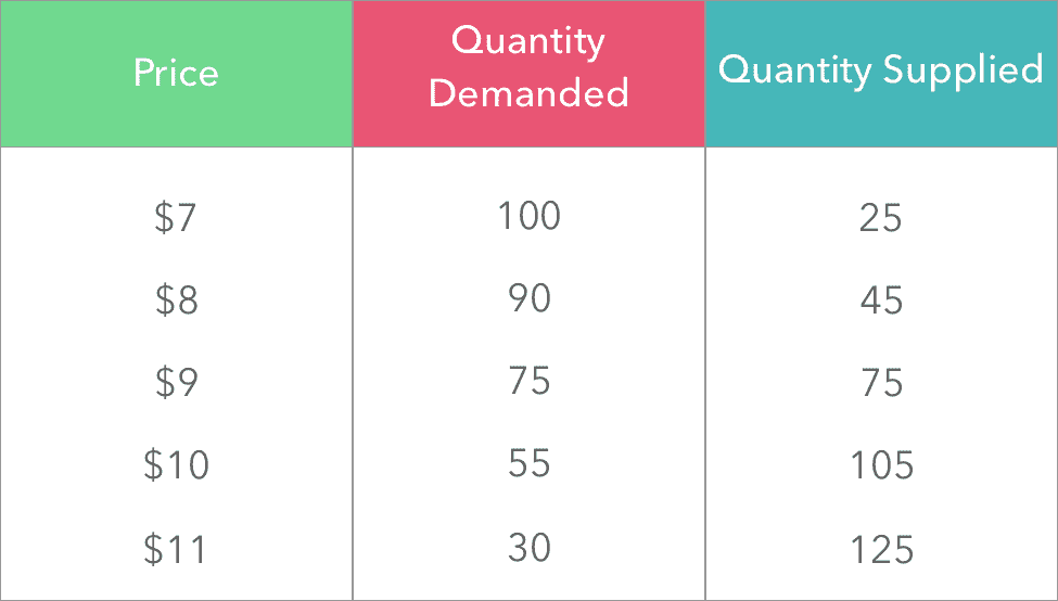 Price Elasticity of Supply Example Problem