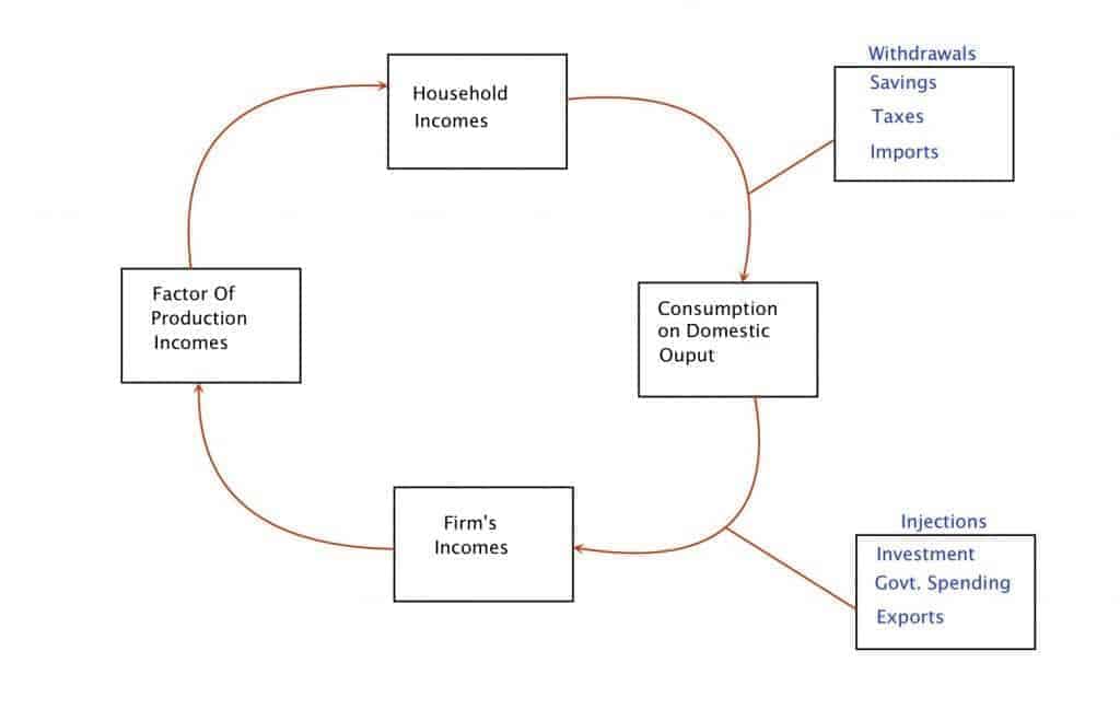 Circular Flow Income Diagram