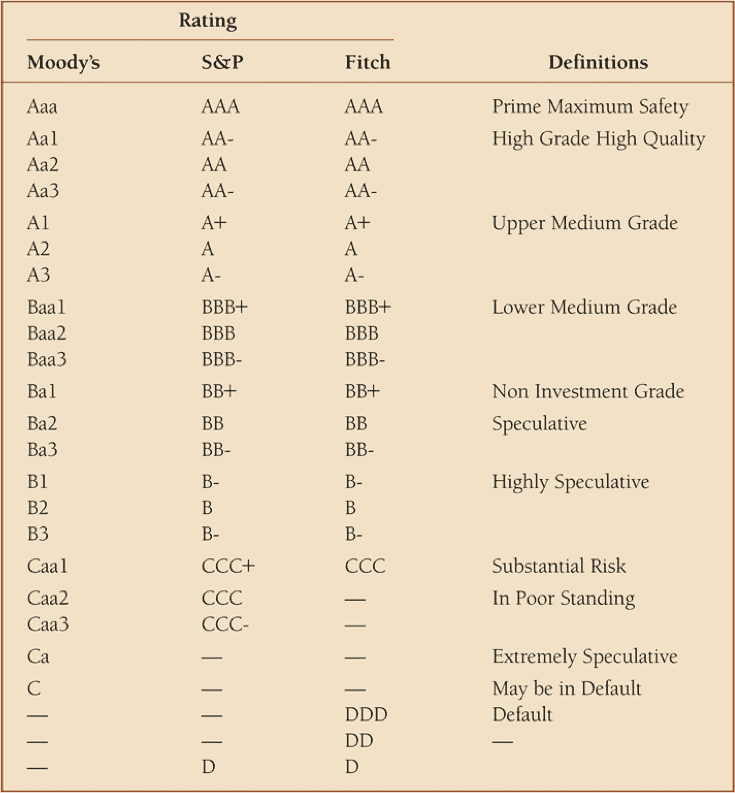 Bonds Interest Rate Risk Structure