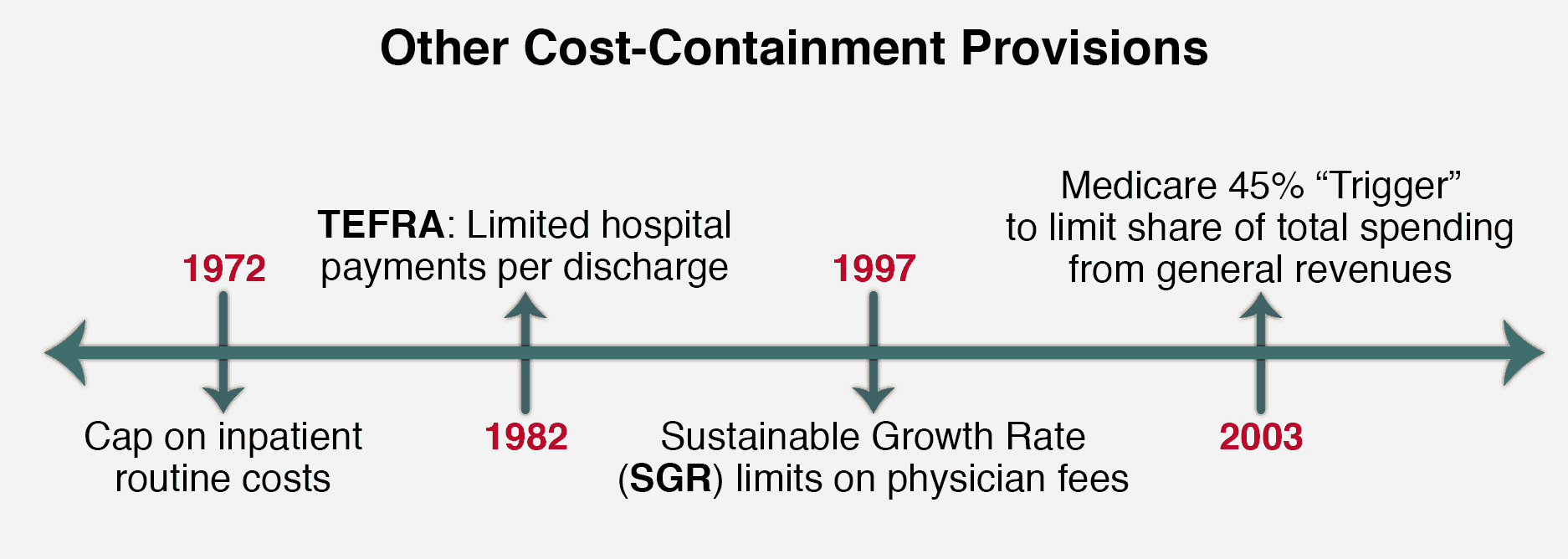 Medicare Cost Provisions