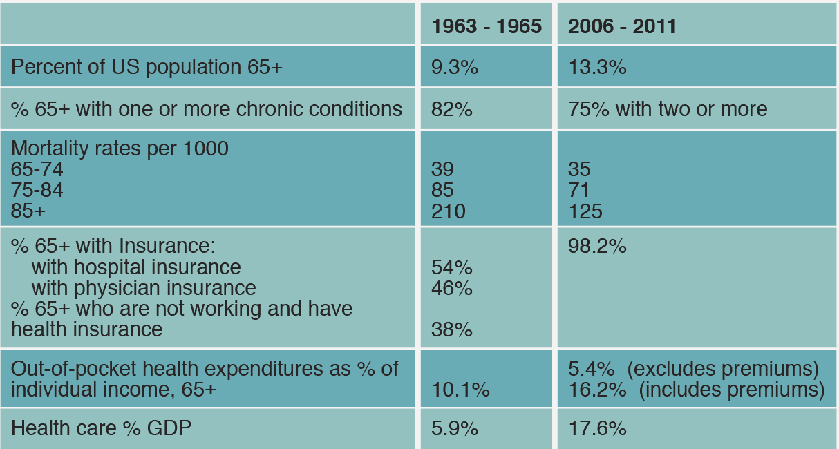 Impact of Medicare