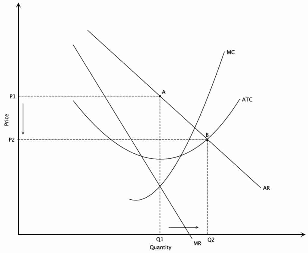 theory of contestable markets graph