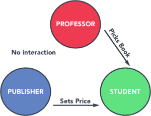 Economics of Buying vs Renting a Textbook Problem