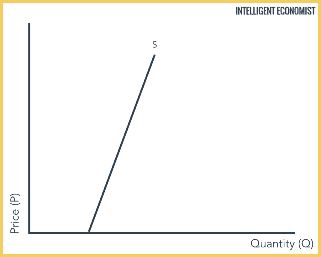 Price Elasticity Of Supply Intelligent Economist