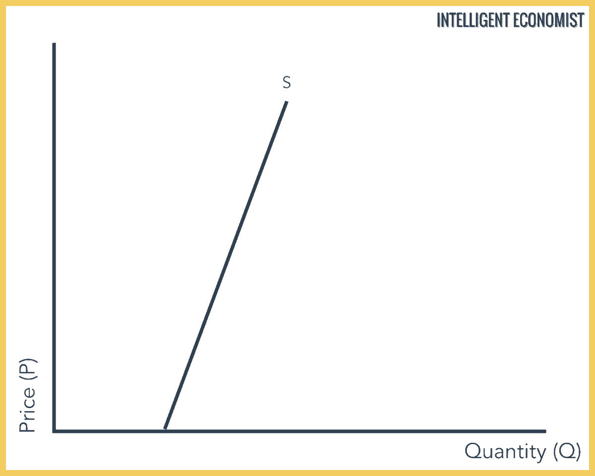 Relatively Inelastic Supply