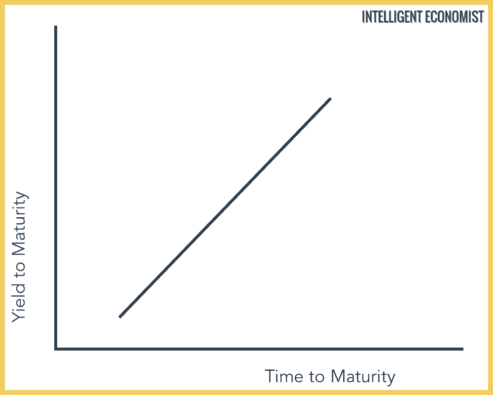 A Yield Curve expecting interest rates to rise over time