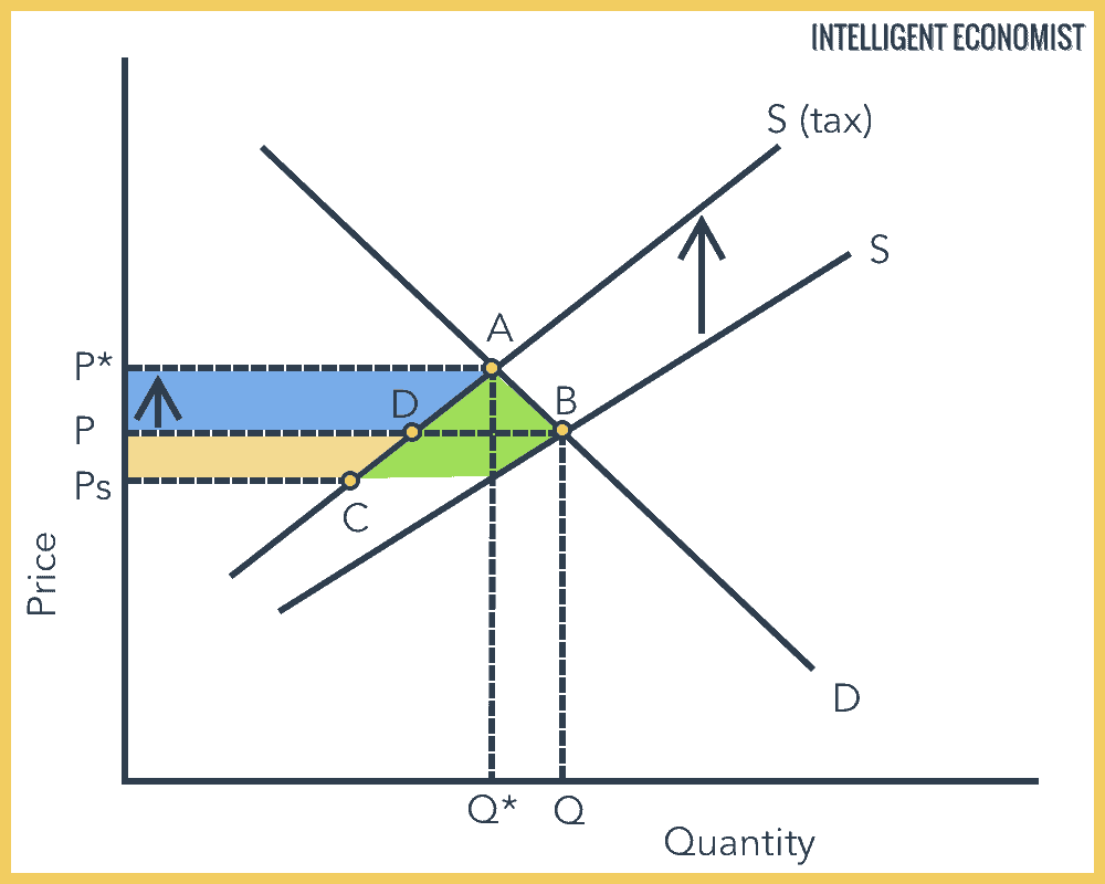 Ad Valorem Tax Graph - type of indirect tax