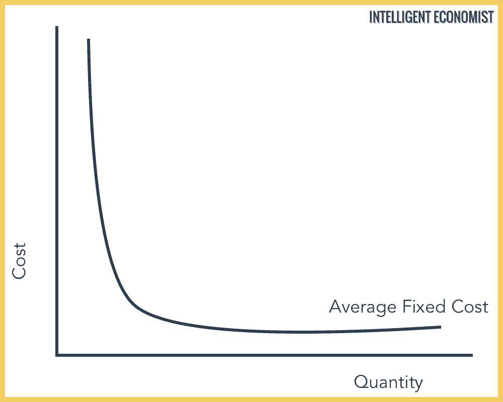 Average Fixed Cost graph