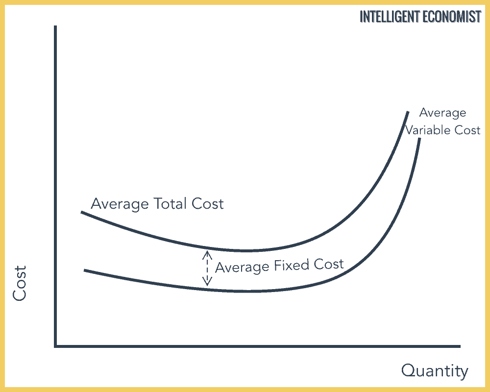average cost curve