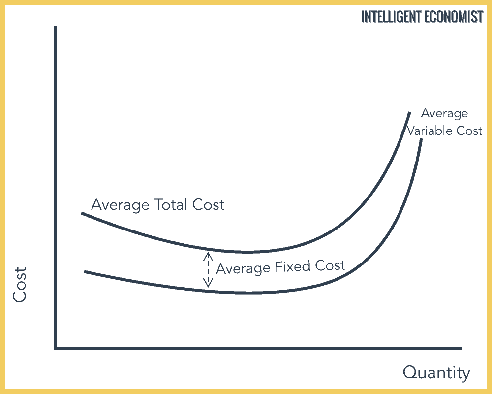 Average Total Cost