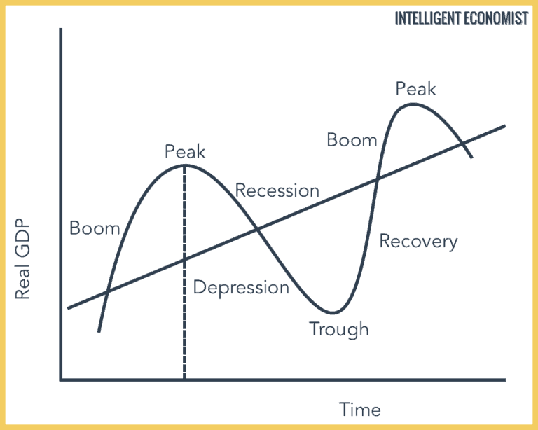 In The Recovery Phase Of A Business Cycle Business Cycle Explained - Intelligent Economist