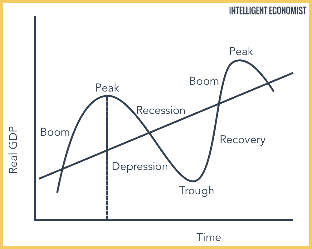 Economic Cycle Chart