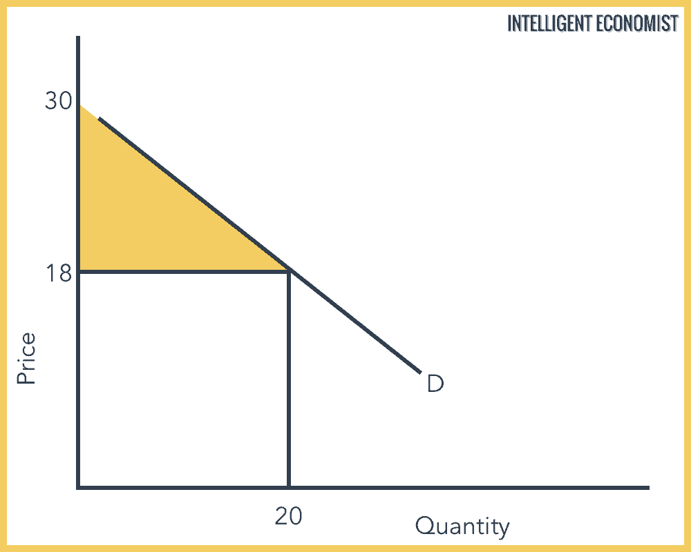 Consumer Surplus Graph