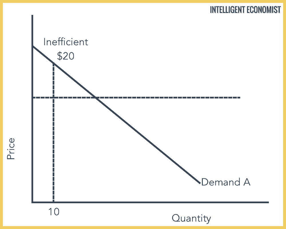 Consumption Efficiency Graph