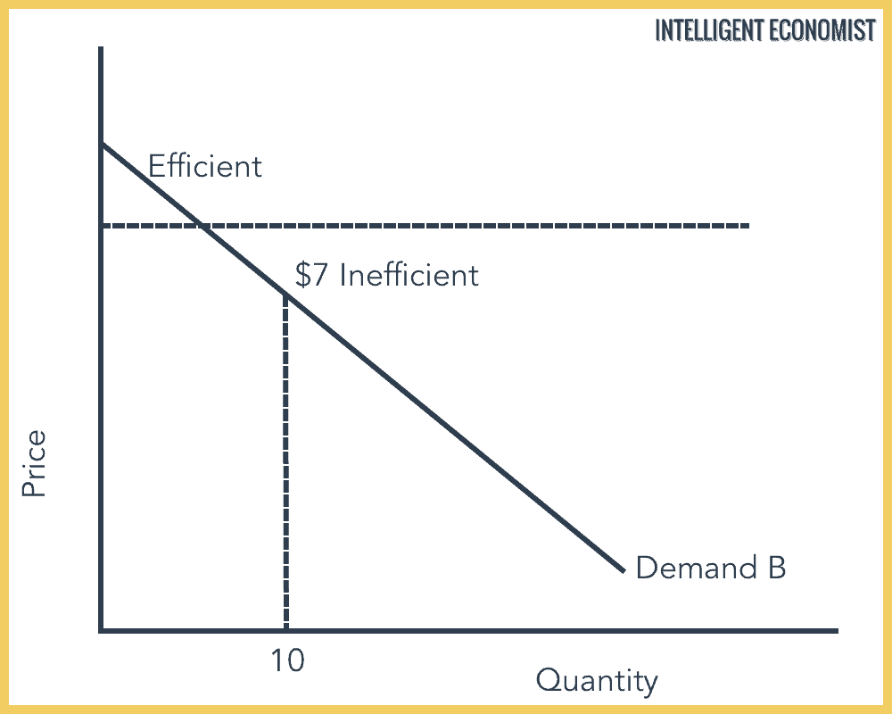 Consumption Efficiency Graph Part b