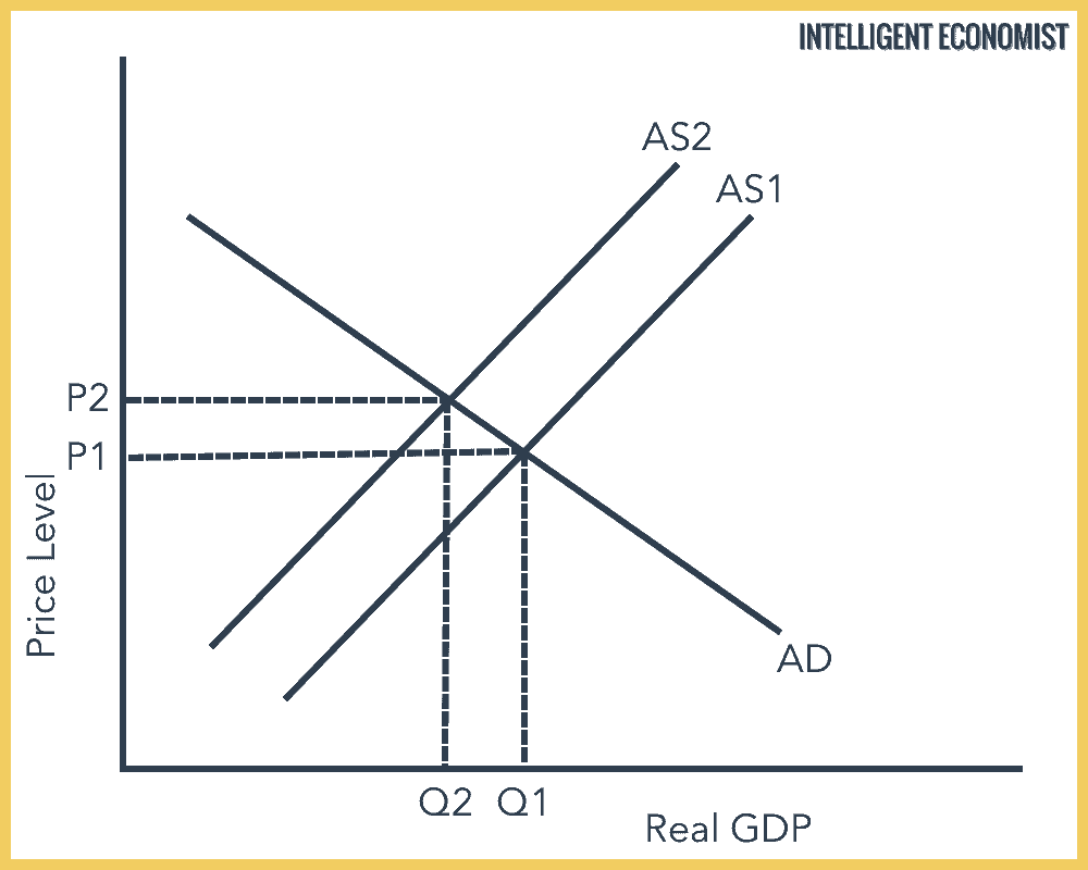 Cost-Push Inflation Graph
