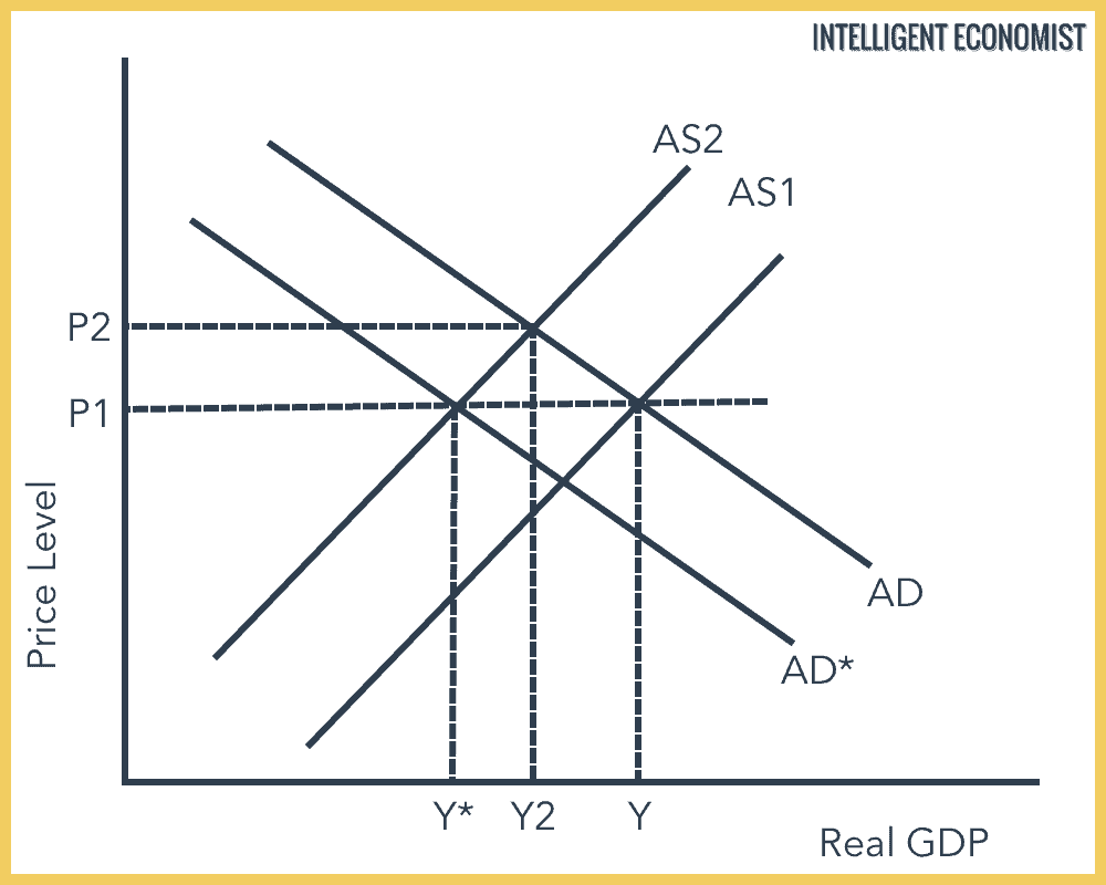 Countering Cost-Push Inflation