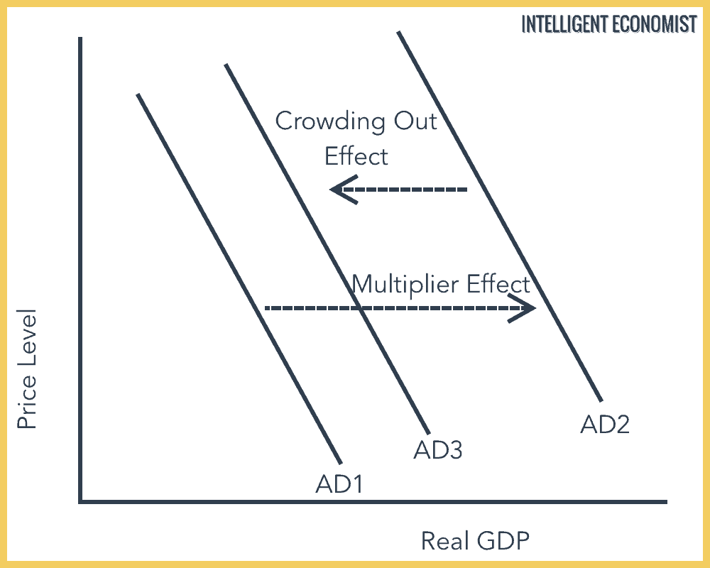 Crowding Out Effect Graph