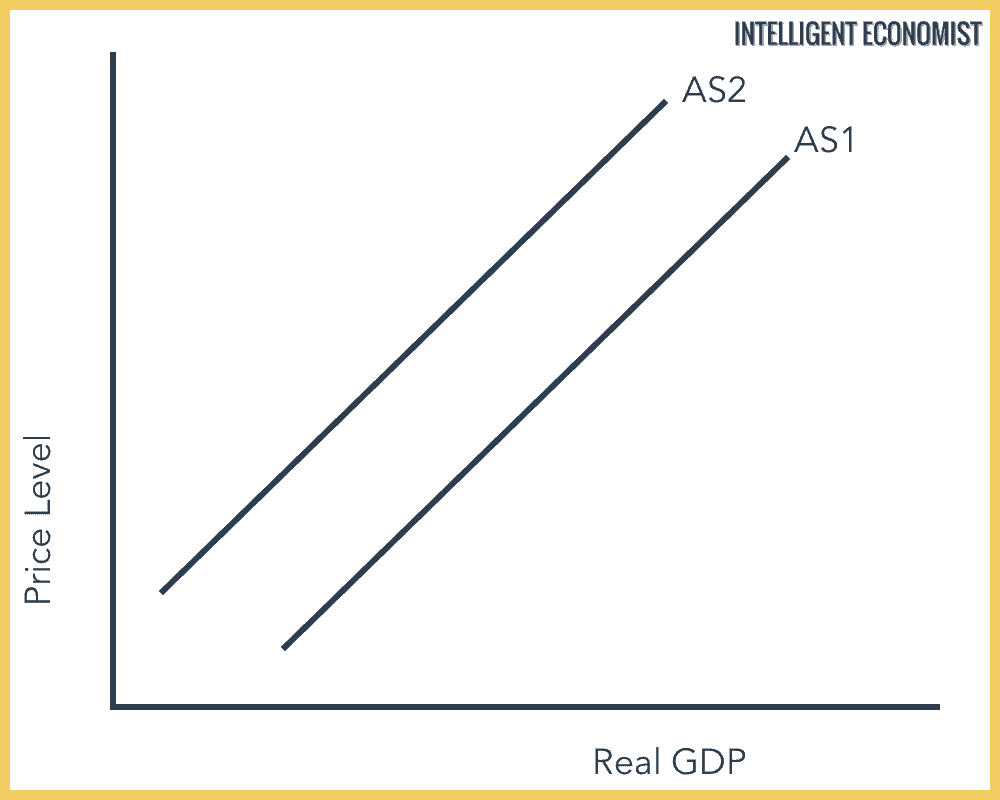 Decrease in Short-Run Aggregate Supply