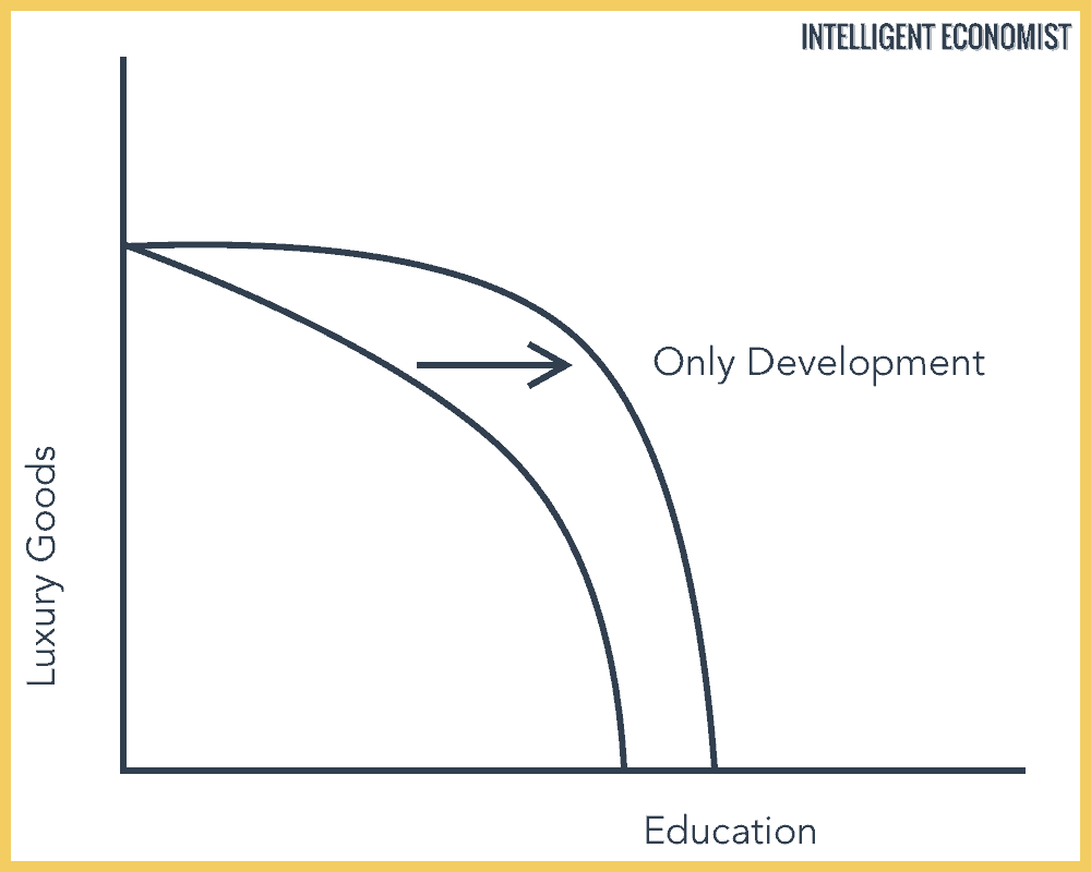 Economic Development Graph