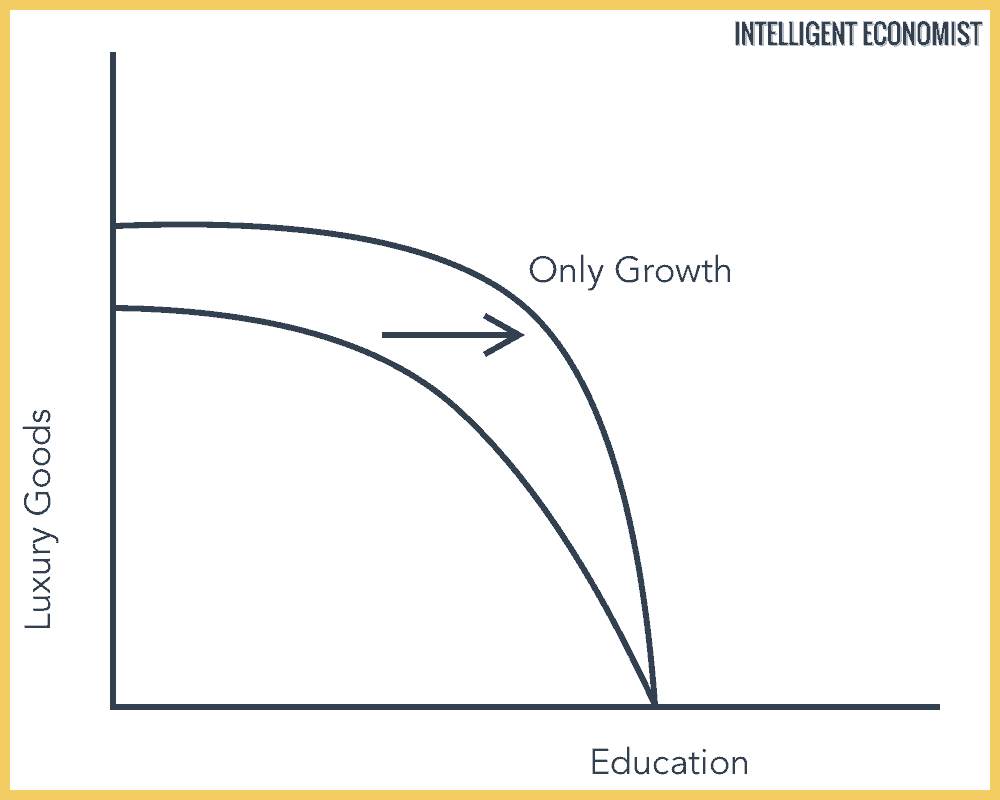 Economic Growth Graph