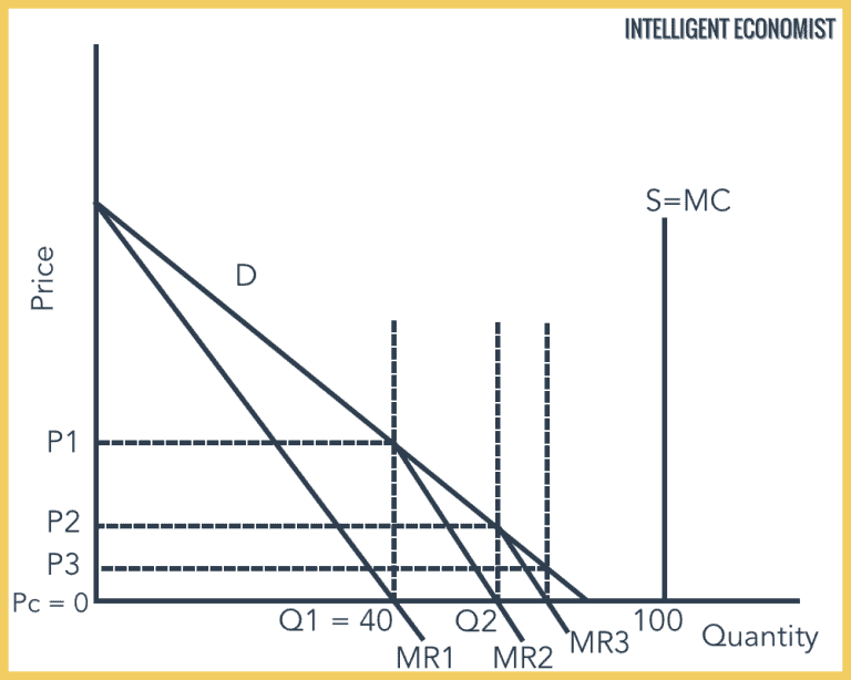 Durable & NonDurable Goods Intelligent Economist