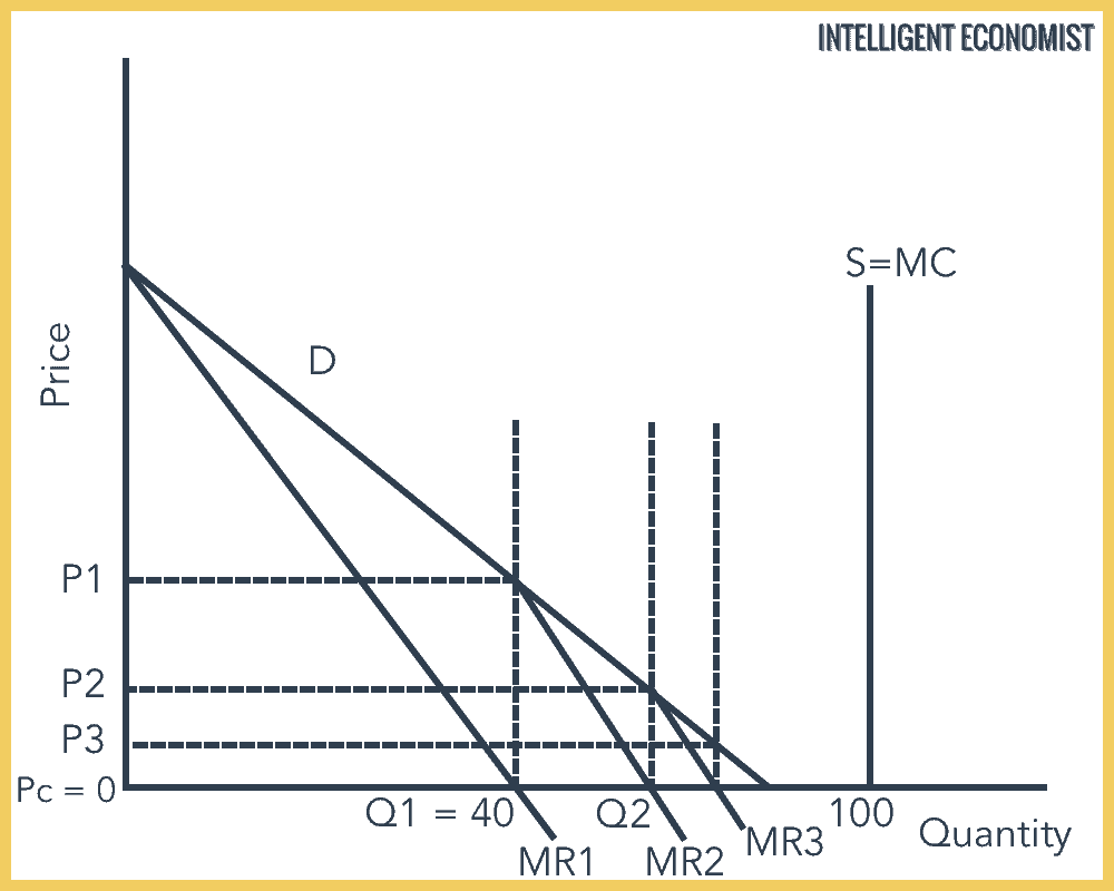 Economics of Durable Goods